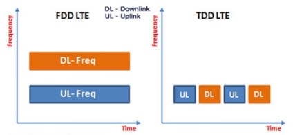 Mi a 4G LTE fajok és a szabvány jellemzőit negyedik generációs kommunikációs