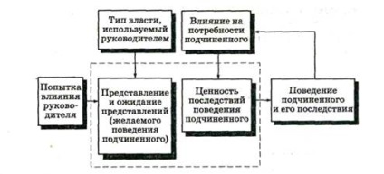 Vezetői tulajdonságok, hogyan befolyásolására beosztottak
