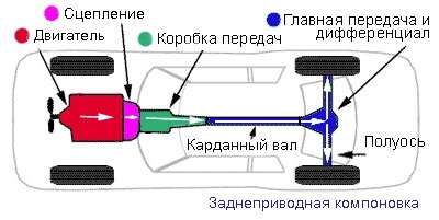 Hogyan működik Váltó - autó Grodno (átvitel) Hogyan működik Váltó - autó Grodno