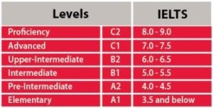 Hogyan készüljünk fel IELTS magad, angol-drive