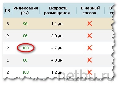 Hogyan növelhető az indexelés sebessége repülni google és Yandex blog Dmitrij Bajdukov