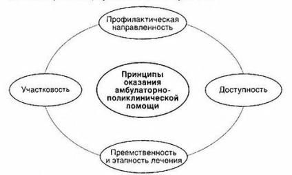 Az általános elvek a szervezet a járóbeteg-ellátás