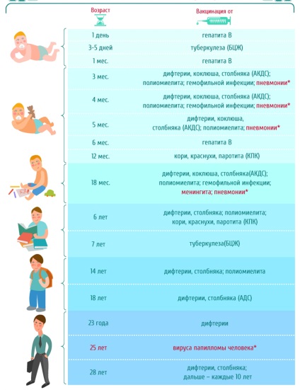 Kötelező védőoltások alatti gyermekek részére egy évre (év) Kötelező védőoltás év alatti gyermekek egyéves
