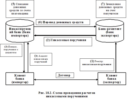 A fő formája a nemzetközi fizetések - studopediya