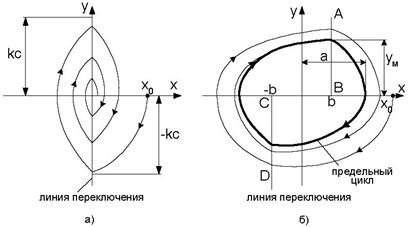A koncepció a fázis tér és fázis sík nemlineáris rendszerek - studopediya