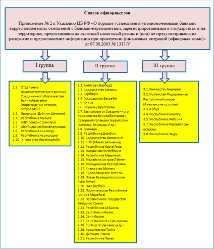 Process deofshorizatsii Magyarországon - pillanatok jogszabályi