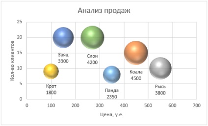 Buborék grafikonok az Excel 2013