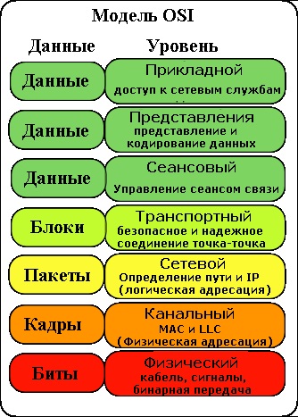 Hét rétegű modell OSI - ez (Basic Reference Model abstract) Hét rétegű modell OSI - ez