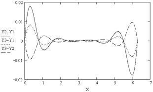 Spline interpoláció - studopediya