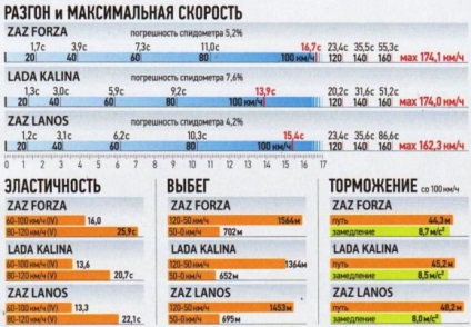 Összehasonlító teszt ZAZ Lanos (Chevrolet) és hasonló autók (CAR 5 sebességes manuális) Benchmark ZAZ Lanos (Chevrolet) és hasonló járművek