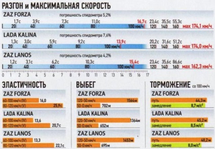 Benchmark ZAZ Lanos (Chevrolet) és hasonló járművek