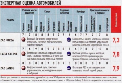 Benchmark ZAZ Lanos (Chevrolet) és hasonló járművek