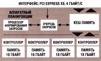SSD meghajtók - ultragyors memória (nagy sávszélesség) SSD meghajtók - ultragyors memória