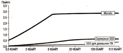 SSD meghajtók - ultra-gyors memória (SSD-meghajtók) SSD meghajtók - ultragyors memória