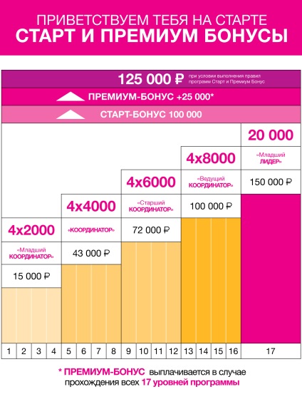 Kezdés bónuszok és a fizetés koordinátorok Avon