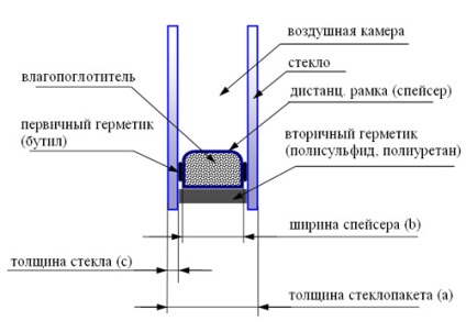 A technológia a gyártása hőszigetelő üveg-DIY (hőszigetelő üveg gyártási technológia) Gyártástechnológiája üveg-DIY