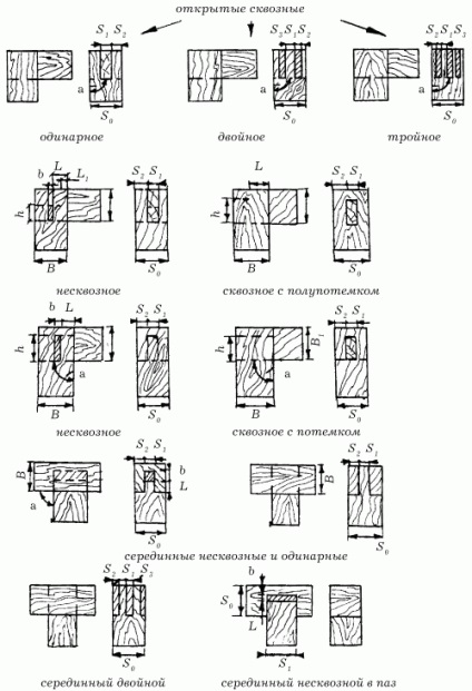 Sarokkötések - Asztalosipari (nyitott átmenő gerinc) Sarokkötések - Asztalosipari