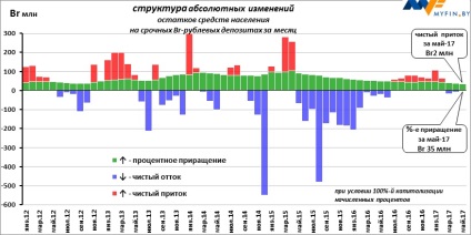 A jövedelmezőség a rubel betétek május váltotta dollár veszteség aránya júniusban