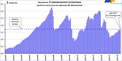 A jövedelmezőség a rubel betétek május váltotta dollár veszteség aránya júniusban