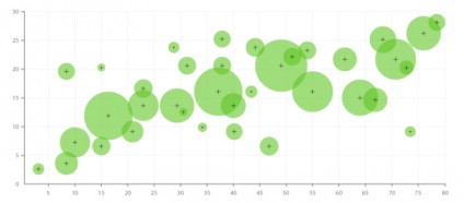 Egy pillantás a buborék diagram (buborék) Egy pillantás a buborék grafikonok