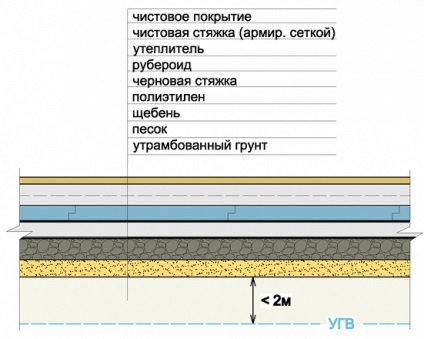 Vízszigetelő padló első csatoló eszköz típusok és az áramköri