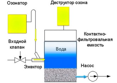 Ozonator víz saját kezűleg