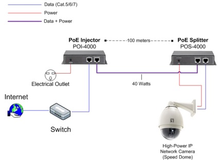 Poe - tápellátását szabványos sodrott kábelt az Ethernet hálózat