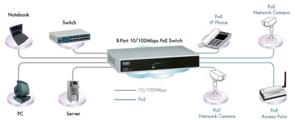Poe - tápellátását szabványos sodrott kábelt az Ethernet hálózat