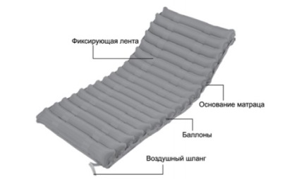 Anti-felfekvés matracok típusú, a használati utasítást, hogyan kell választani és használata