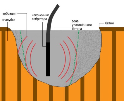 beton vibrációs tömítést (tömítés) beton tömörítő vibrálással