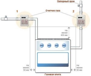 Telepítés gázmérő - számláló felülvizsgálat és szerkesztési szabályok