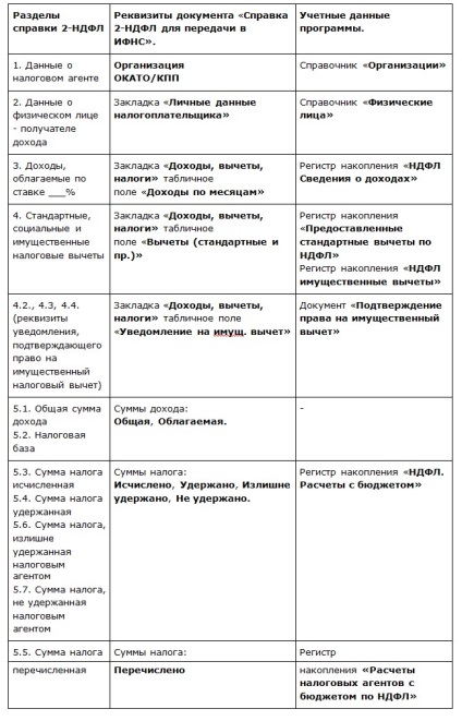 1C Enterprise 8 „elkészítése és elküldése adatok közlése jövedelmek természetes személyek (adatok) 1C Enterprise 8 „elkészítése és elküldése adatokat gyűjtsön az egyének jövedelem