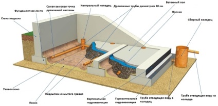 Vízelvezető garázs, hogyan lehet a saját kezét, a gyűjtemény és a szenny és csapadékvíz száraz