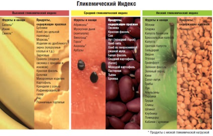 Glikemichsky indextáblázat fogyókúrás termékek és meghatározzuk a glikémiás index