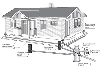 Hogyan működik a vízelvezető rendszert és annak véleményét a ház helyén
