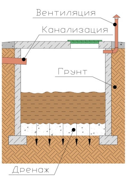 Mivel megszünteti pöcegödör kunyhó aludni, maszkot vagy öntsük beton (pöcegödör) Hogyan, hogy megszüntesse a pöcegödör az országban, hogy menjen aludni maszk vagy öntse konkrét