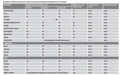 Melyik mód helyettesíti - kioltó - a multivarka