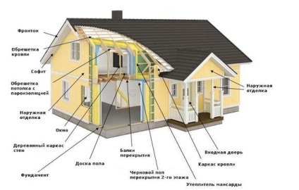 Hogyan építsünk egy házat a kanadai technológia saját kezűleg