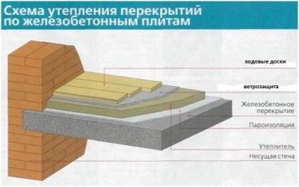 Hogyan kell helyesen szigeteljük a mennyezet a betonozott (meleg) Hogyan kell helyesen szigeteljük a mennyezet betonozott