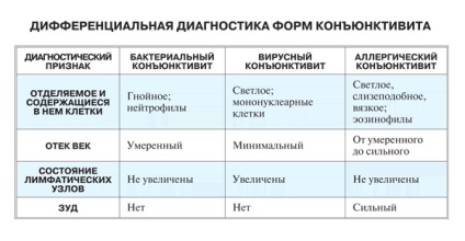 Kötőhártya-gyulladás fertőző vagy nem, hány napig, felnőtteknél vírus