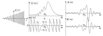 Lineáris frekvencia moduláció (LFM)