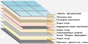 Szerelése infravörös hőszigetelt padló meg kézzel (az emeleten) Szerelése infravörös hőszigetelt padló kezük