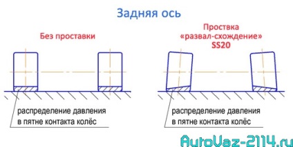 Negatív kerékdőlés a hátsó kerekek a 2114-es összeomlása a szerelőlap