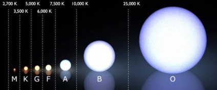 Miért vannak a csillagok különböző méretű, a tudomány és az élet