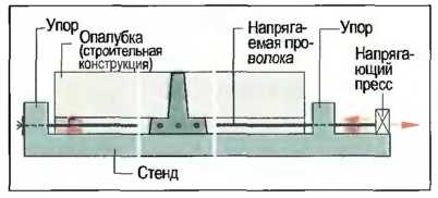 Feszített beton -, hogyan orvosolható a saját lakás (feszülten) Feszített beton -, hogyan orvosolható a saját lakás