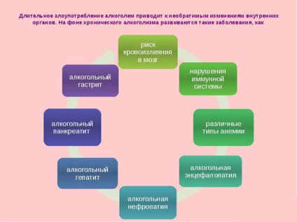Jelek alkoholizmus (tünetek) - zapojnyj, krónikus, 1, 2, 3 lépést, megjelenésében