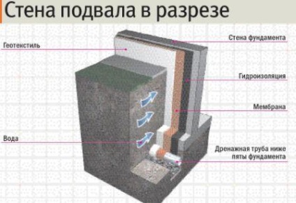 Átható pince vízszigetelés belsejében a talajvíz