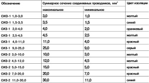 Connection sapkák siz csavaró huzalok