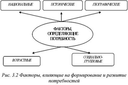 Marketingaponyatie kereslet mind a téma és a tipológiája igények (kereslet, mint fogalom és tipológiája igényeinek marketing tárgy) Kereslet, mint egy tárgy marketingaponyatie és tipológiája szükségletek