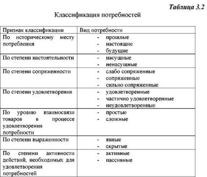 Marketingaponyatie kereslet mind a téma és a tipológiája igények (követelmények) Kereslet, mint egy tárgy marketingaponyatie és tipológiája szükségletek